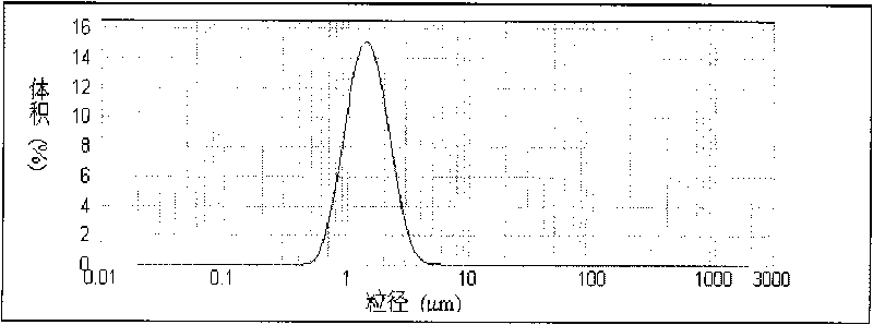 Sephadex magnetic composite particles and preparation and use thereof