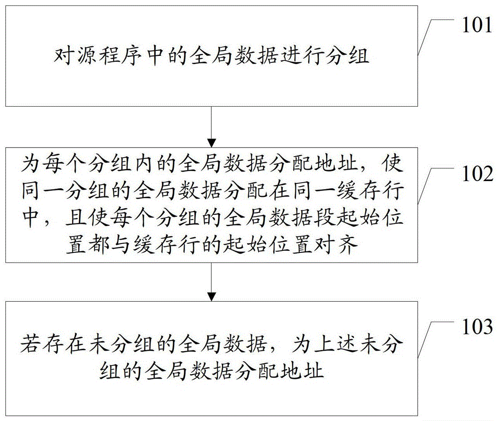 A global data address allocation method and related device