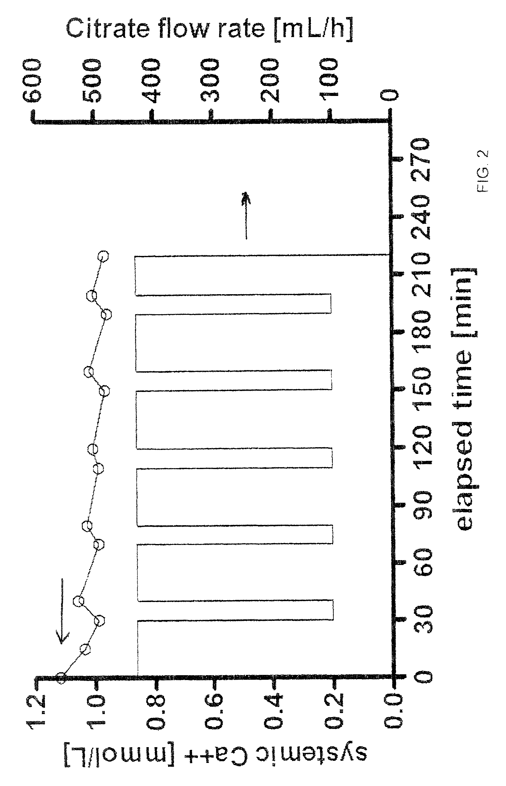 Methods of regional citrate anticoagulation dialysis