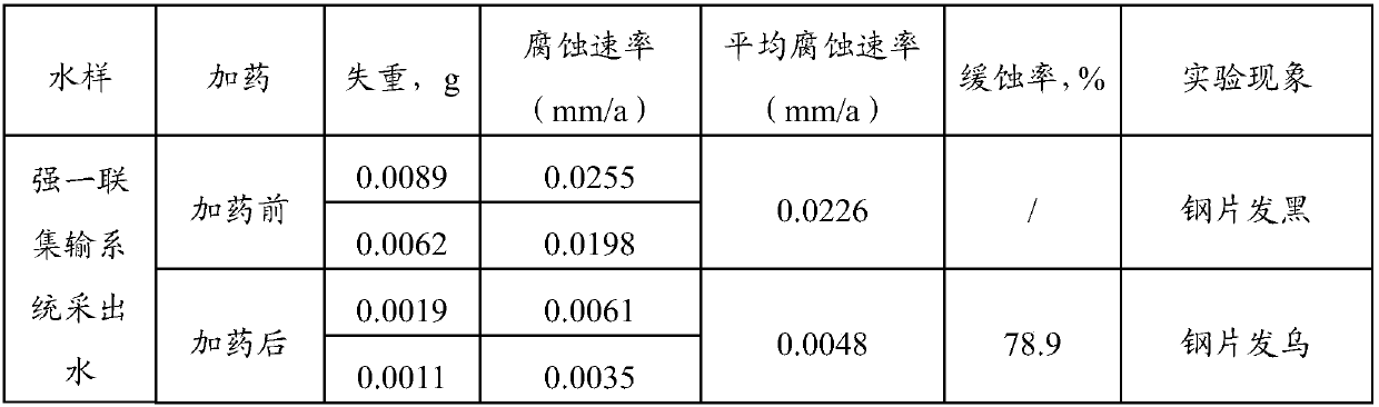 Corrosion inhibition bactericide for oil fields, and preparation method thereof