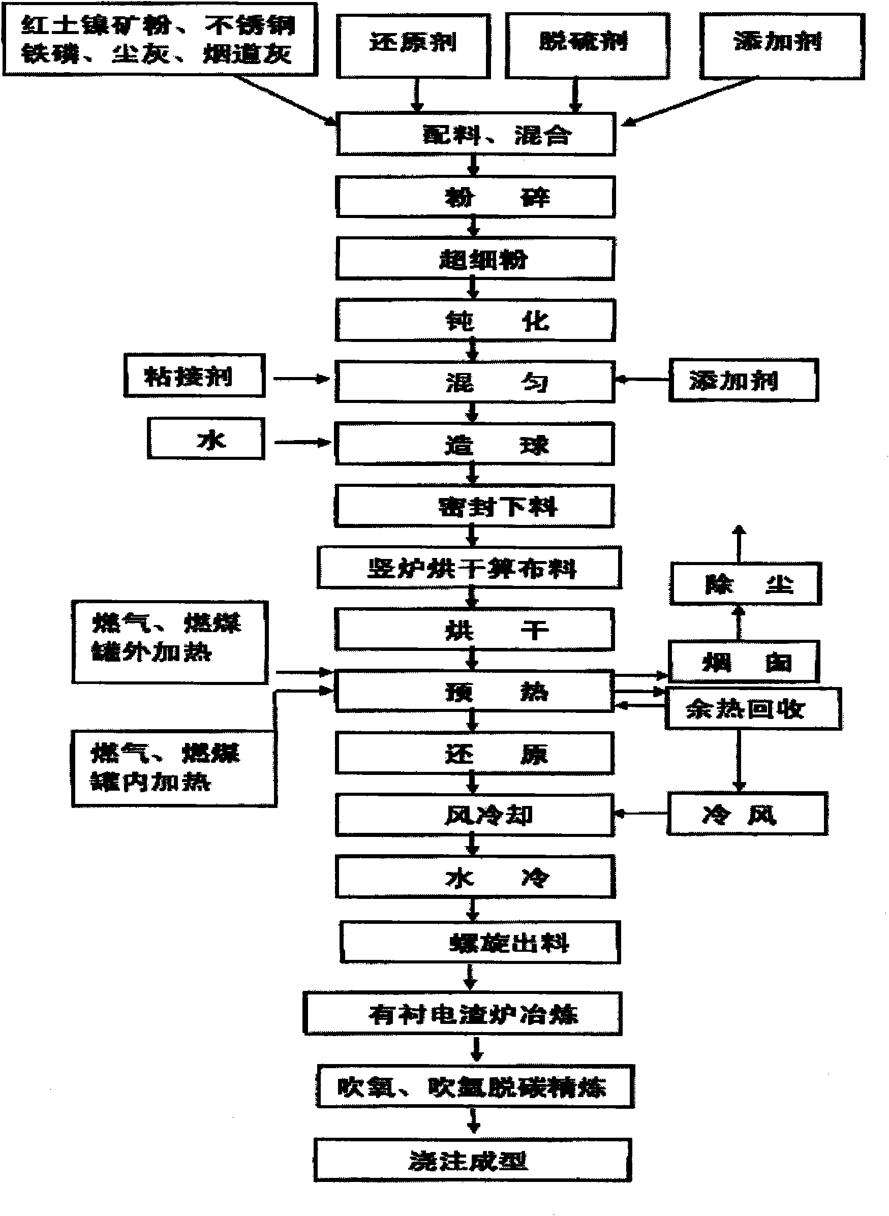 Process and device for smelting ferronickel and nickel-containing molten iron by using lower-nickel materials