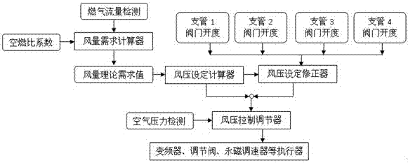 Method and system for automatically controlling combustion-supporting air pressure of heating furnace