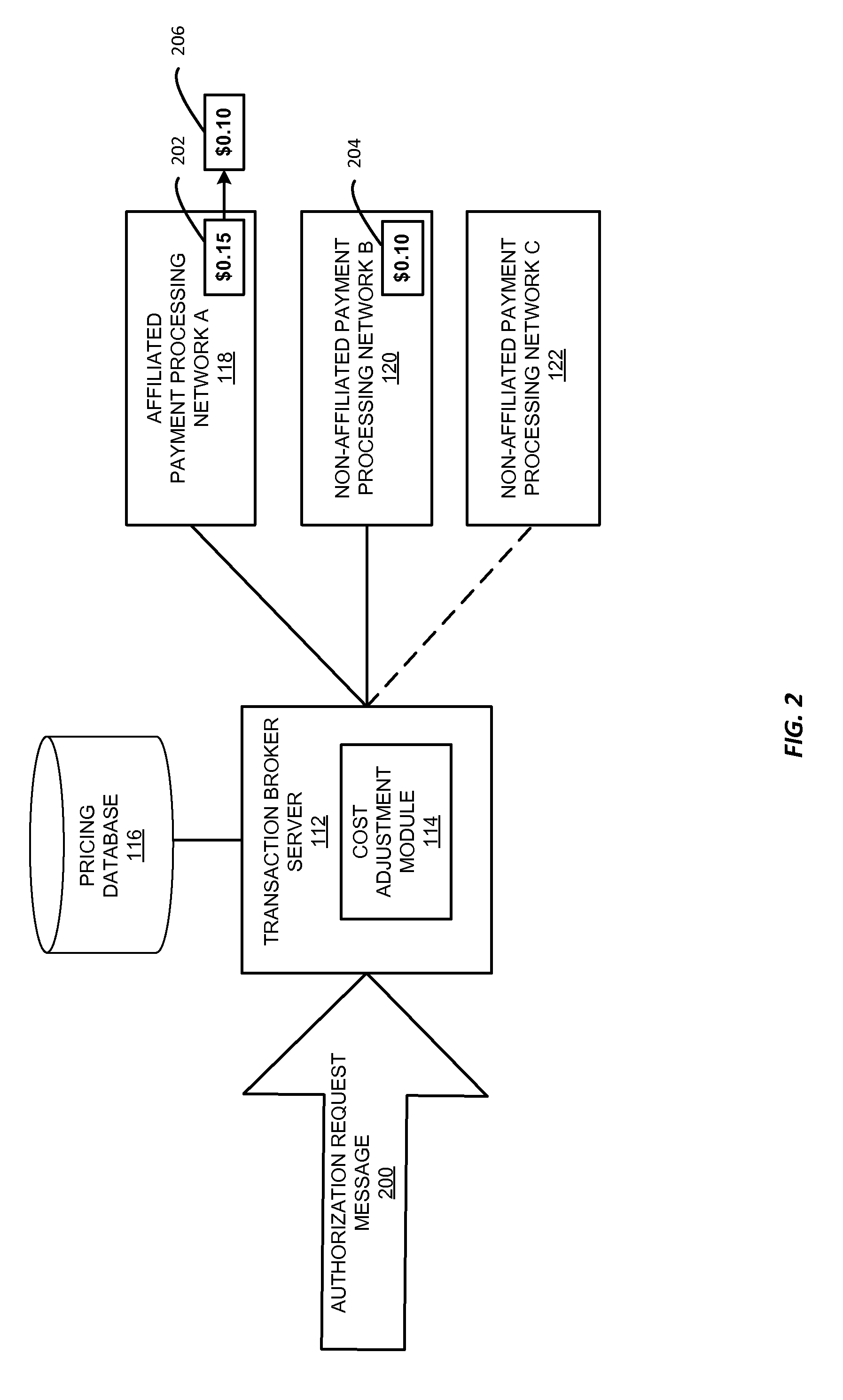 Least cost routing and matching