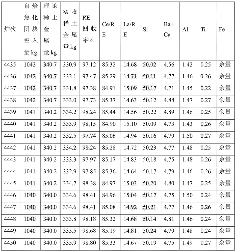 Process for preparing rare earth silicon alloy with rare earth enrichment