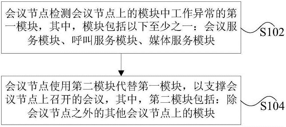 Conference backup method and conference backup device