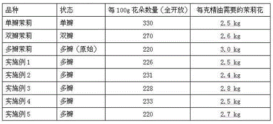 A kind of cultivation method of multi-petal strong fragrance type jasmine