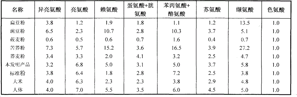 Method for processing instant coarse cereal balanced nutritional flour