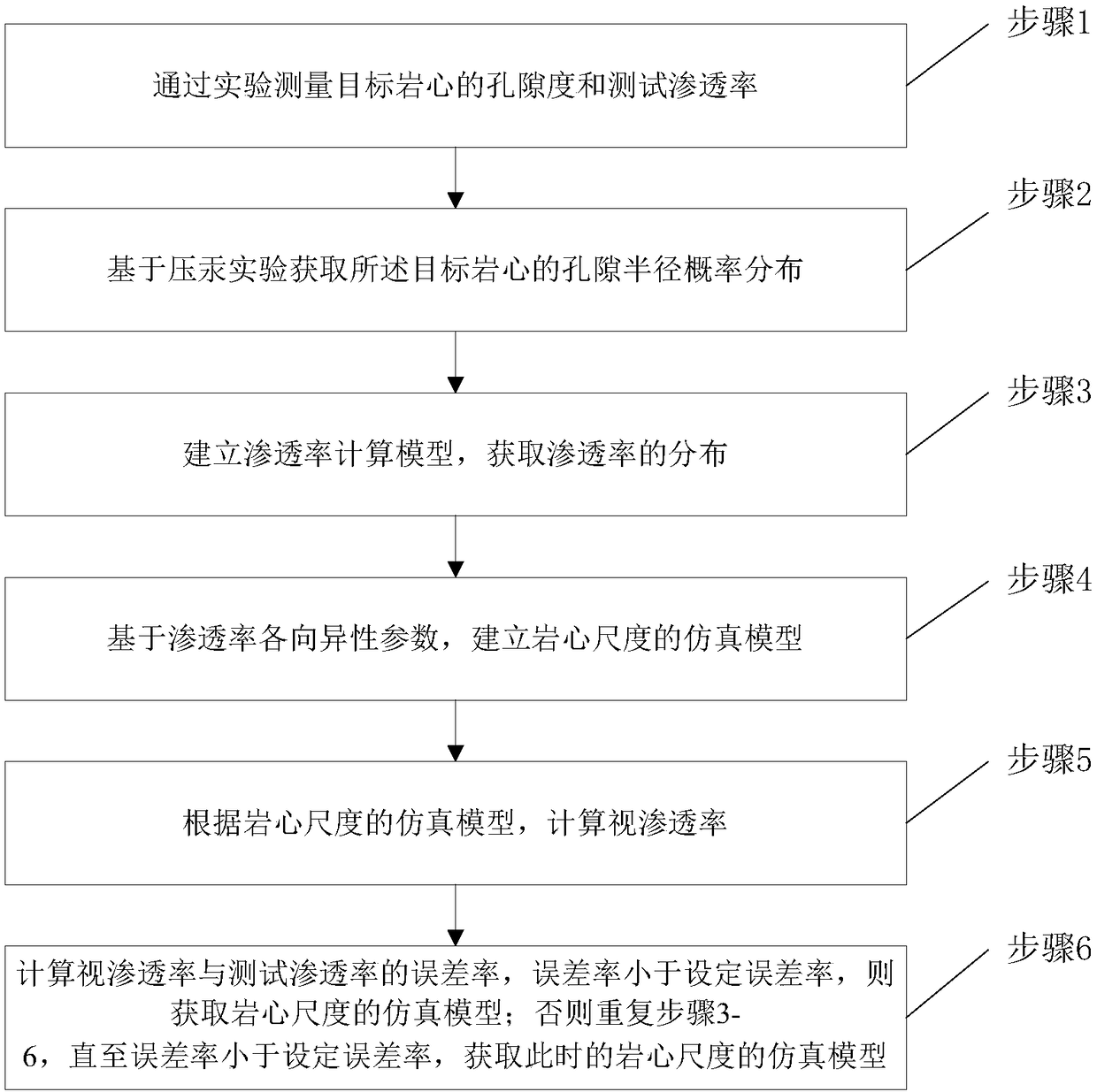 Method for building simulation model of rock core scale