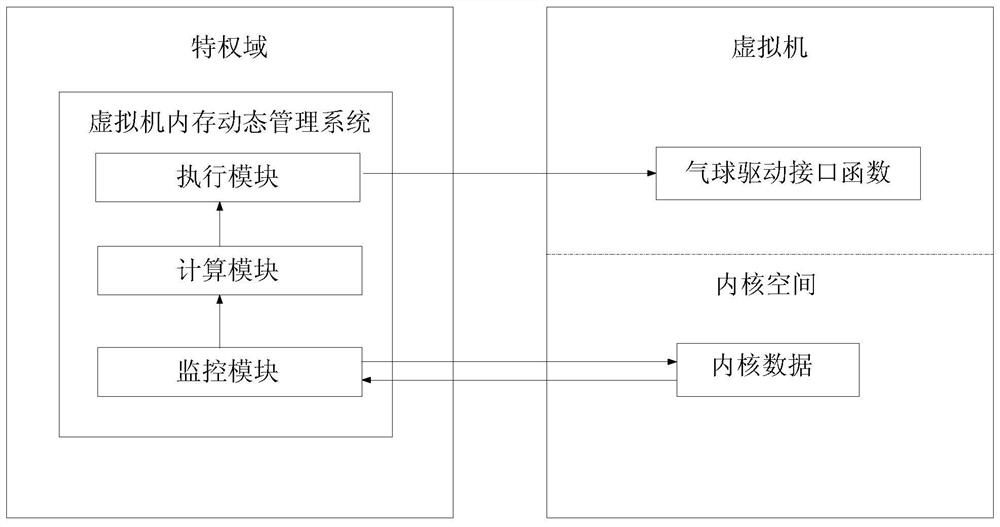 A virtual machine memory dynamic management system and method based on memory and swap space