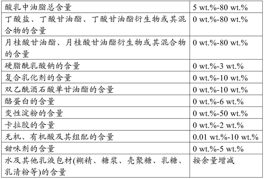 Emulsion composition as well as preparation method and application thereof