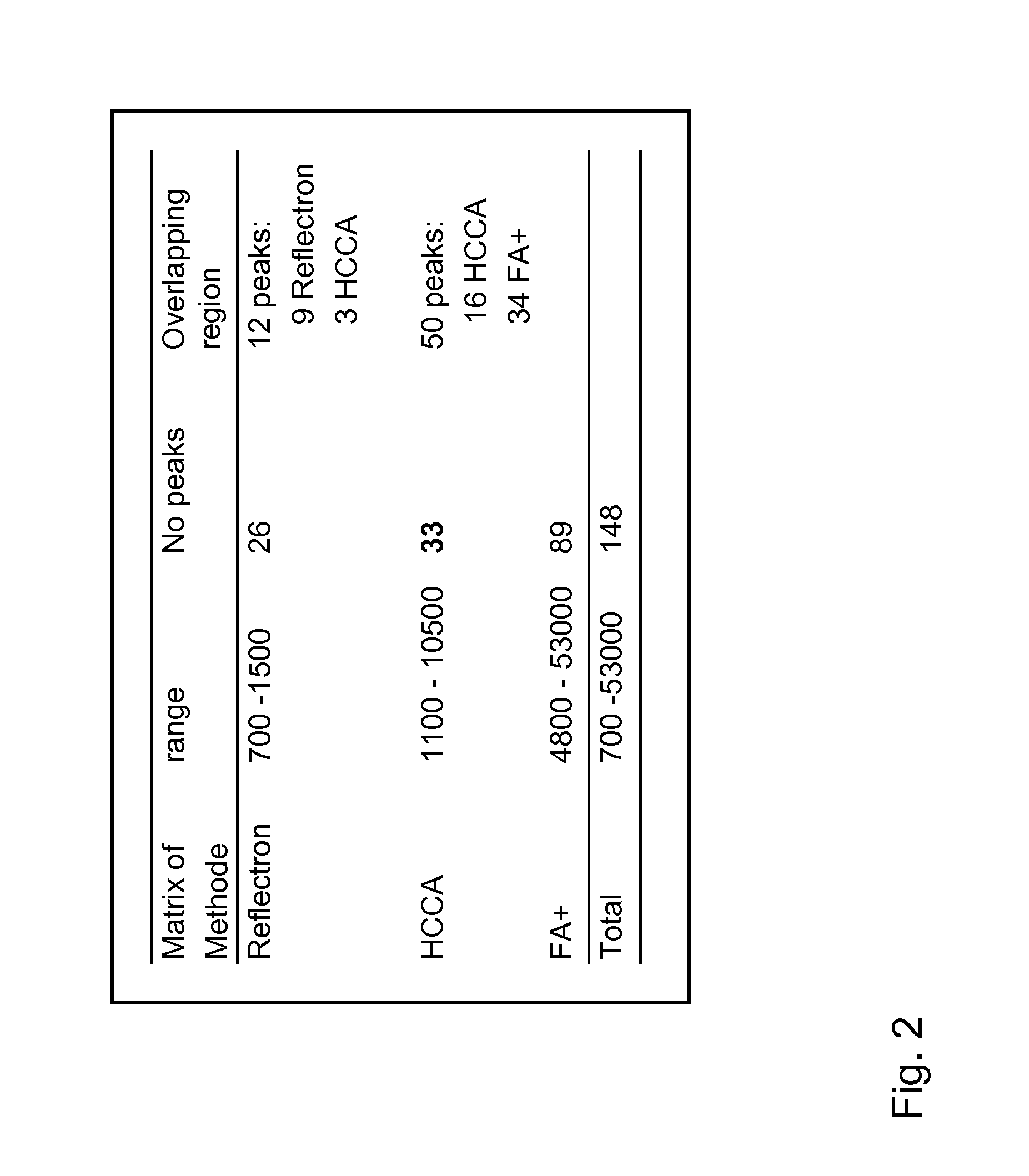 Classification method for spectral data