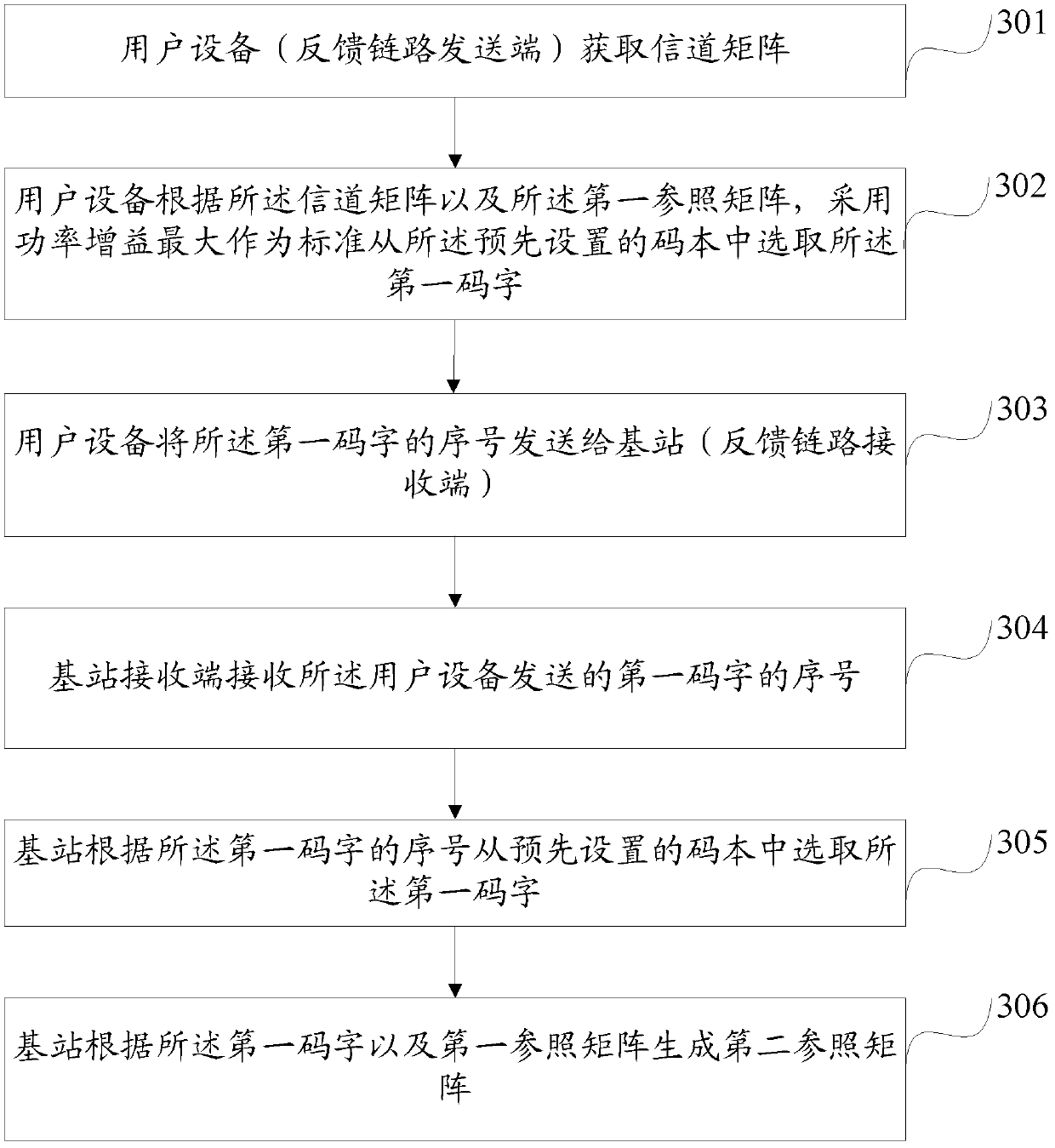 Method, device and system for channel information feedback