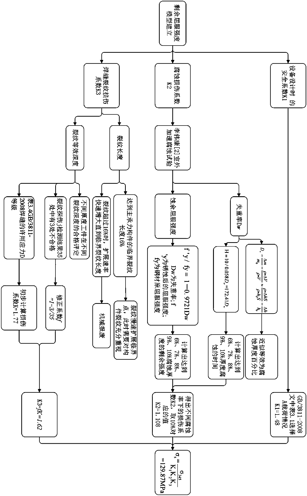 Metal structure fatigue life calculation method based on material corrosion damage factor and weld crack damage factor