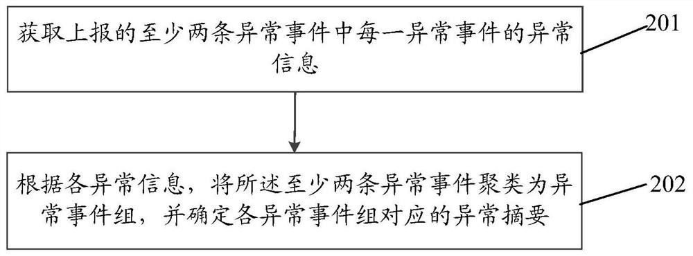 Exception positioning method and device, equipment and storage medium