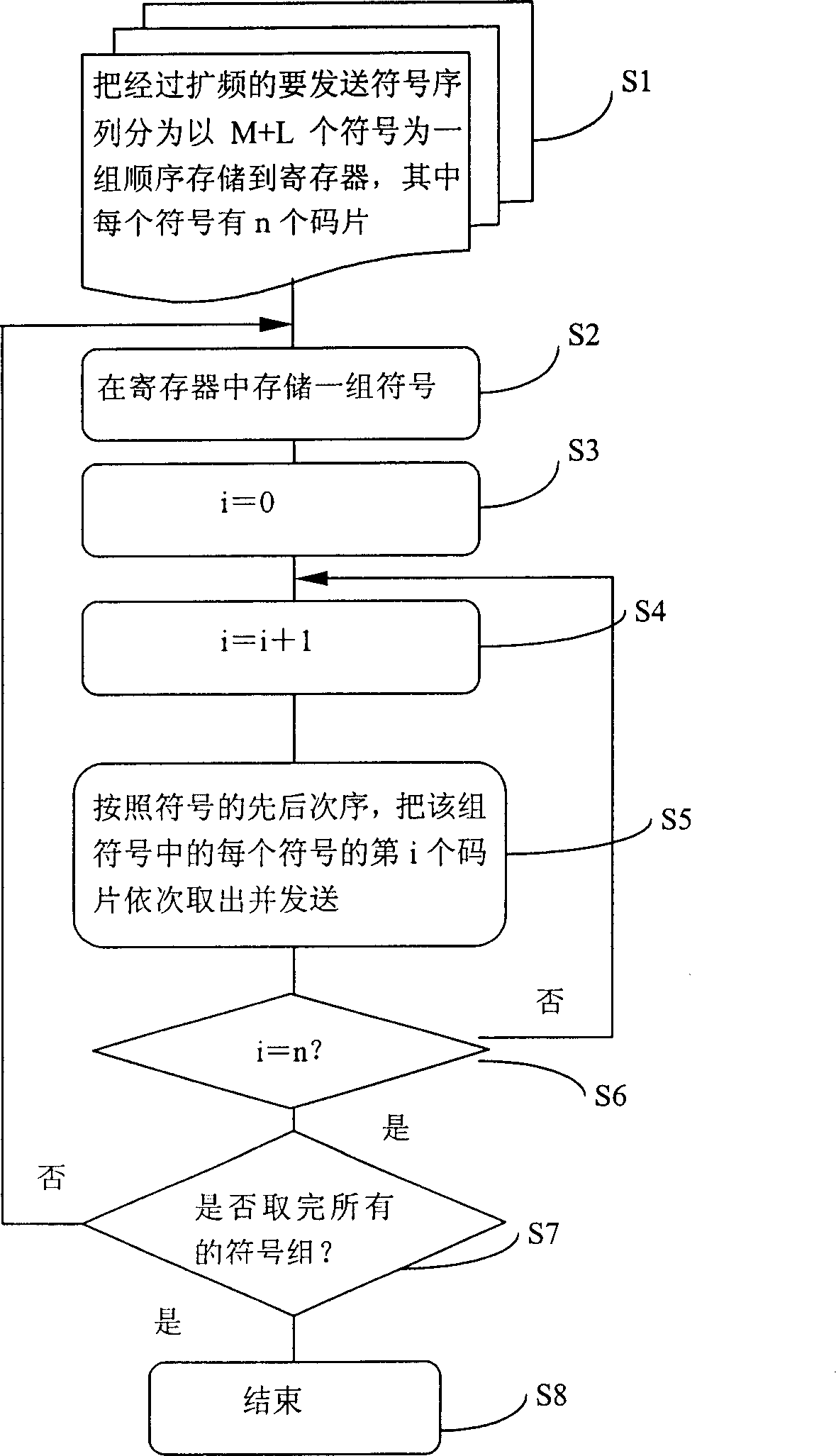 CDMA spread and despread-spectrum method and its transmitter, receiver and communication system