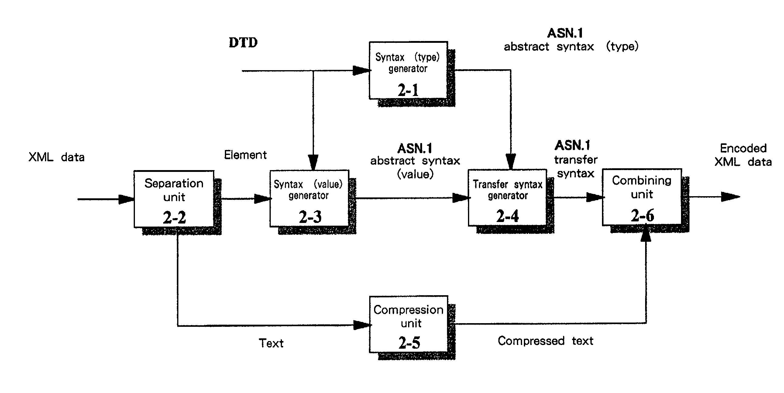 XML data encoding and decoding