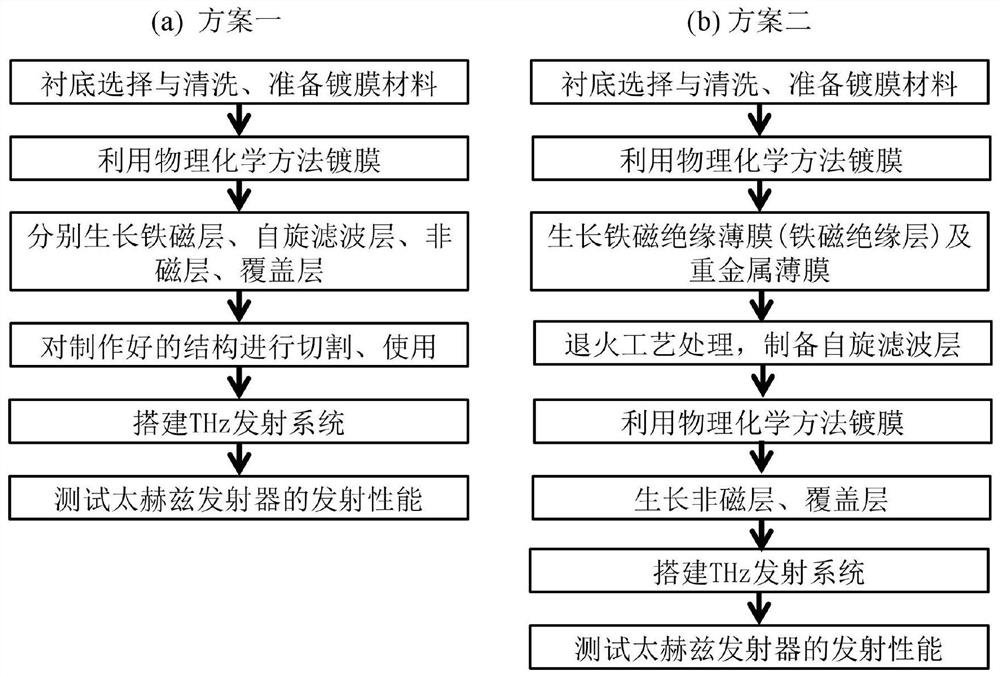 Terahertz emitter based on spin filtering and production method thereof