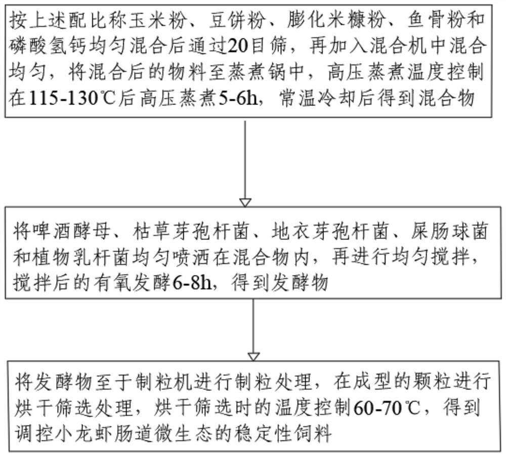 Stable feed for regulating and controlling intestinal microecology of crayfish and preparation process and device