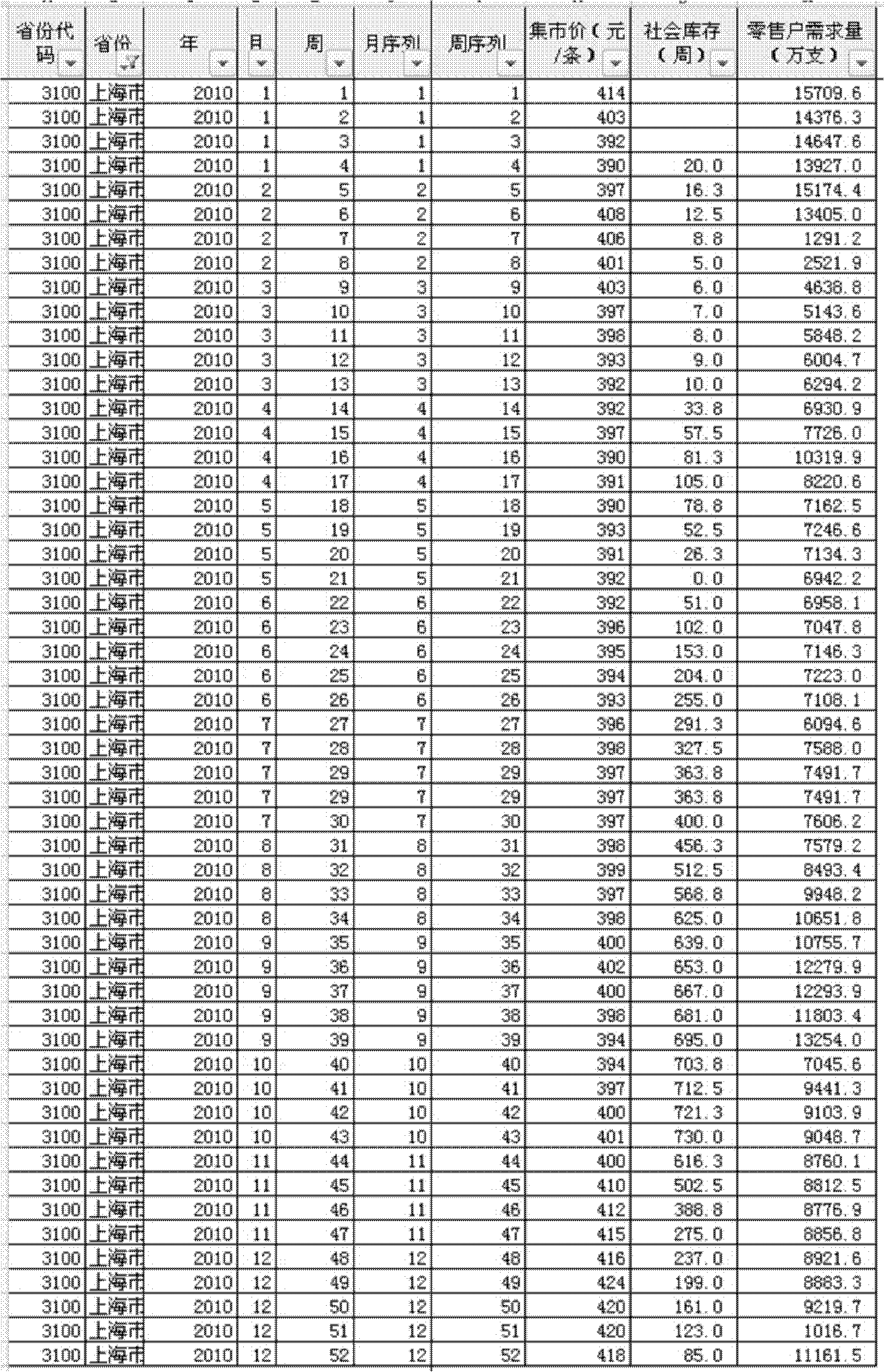 Cigarette market price prediction method based on multiple linear regression