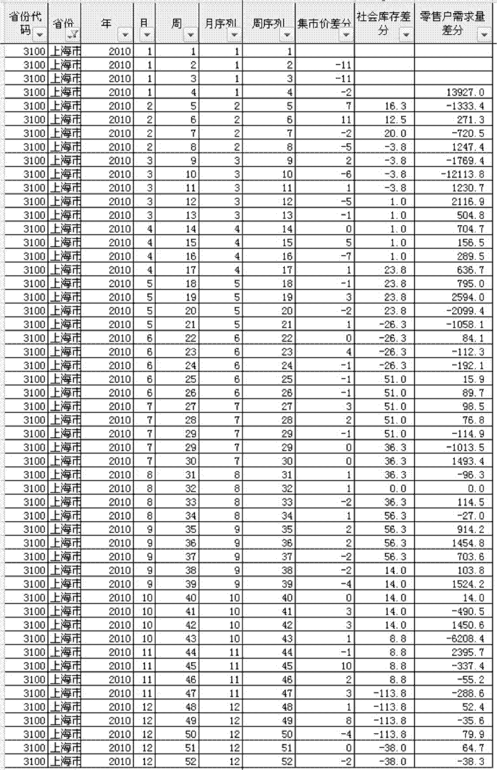 Cigarette market price prediction method based on multiple linear regression