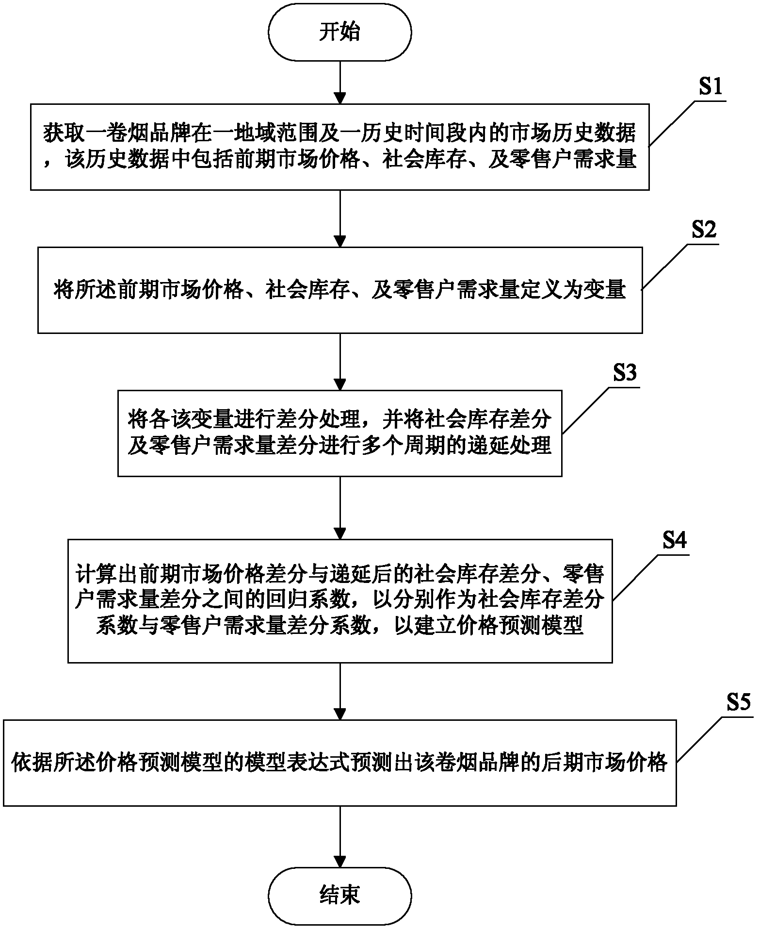 Cigarette market price prediction method based on multiple linear regression