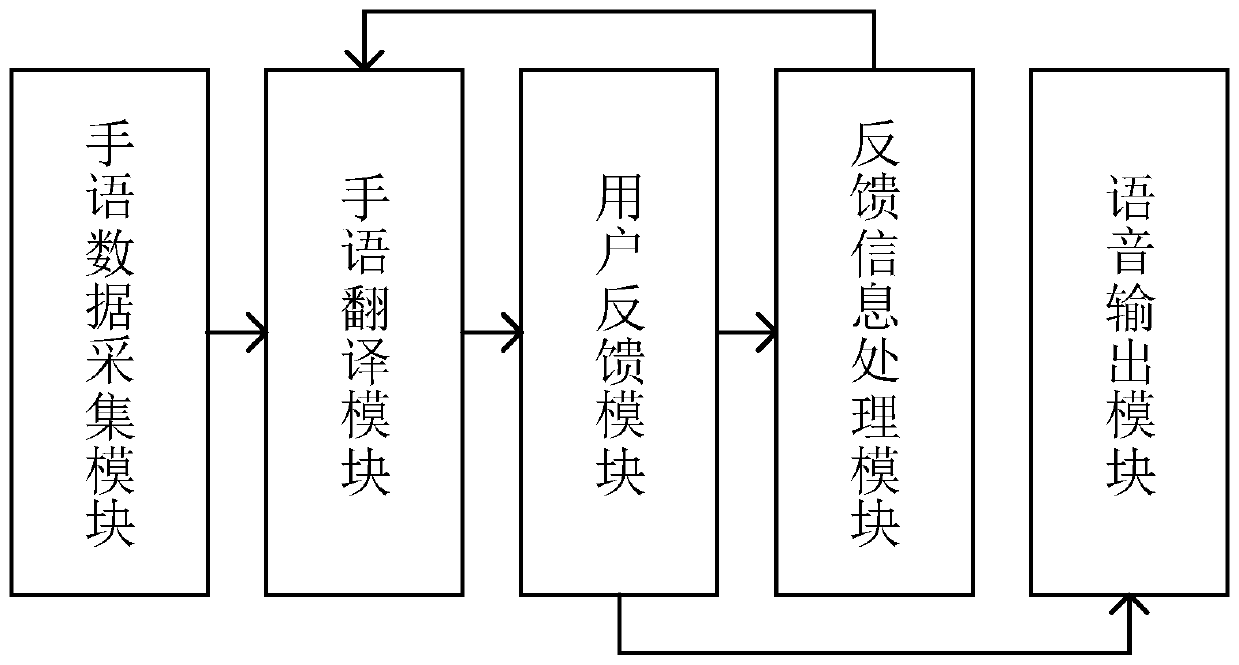 Intelligent sign language interaction system and method for self-adaptive gesture recognition