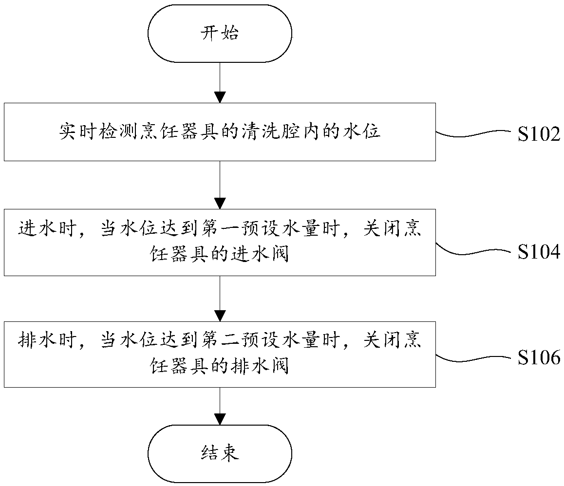 Water feeding and drainage control method, water feeding and drainage control system and cooking appliance