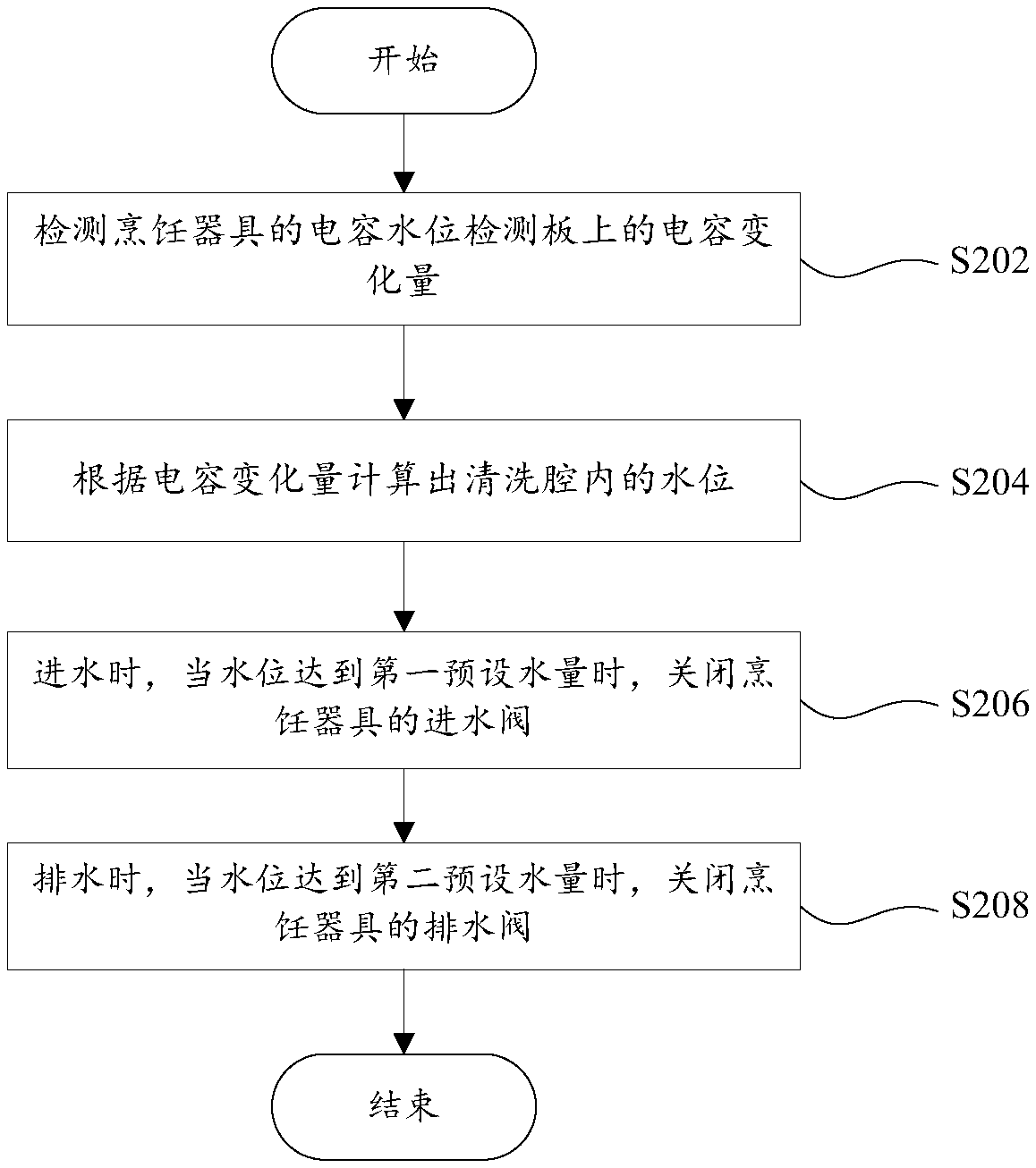 Water feeding and drainage control method, water feeding and drainage control system and cooking appliance