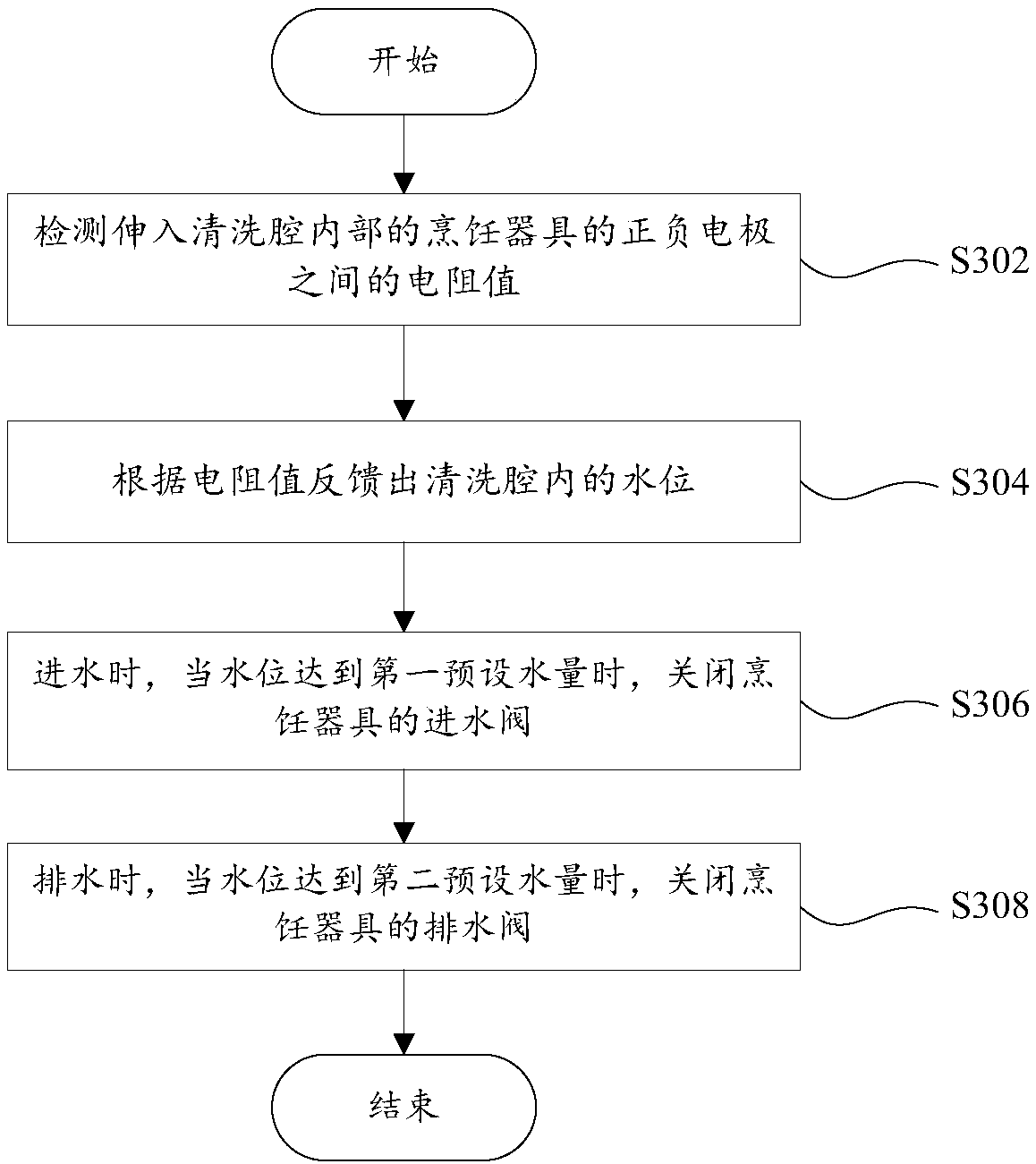 Water feeding and drainage control method, water feeding and drainage control system and cooking appliance