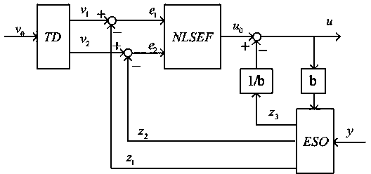 Generator rotor current control method and system both based on equivalent compensate iron auto disturbance rejection control