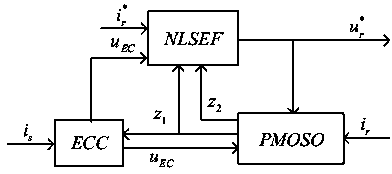 Generator rotor current control method and system both based on equivalent compensate iron auto disturbance rejection control