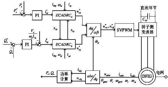 Generator rotor current control method and system both based on equivalent compensate iron auto disturbance rejection control