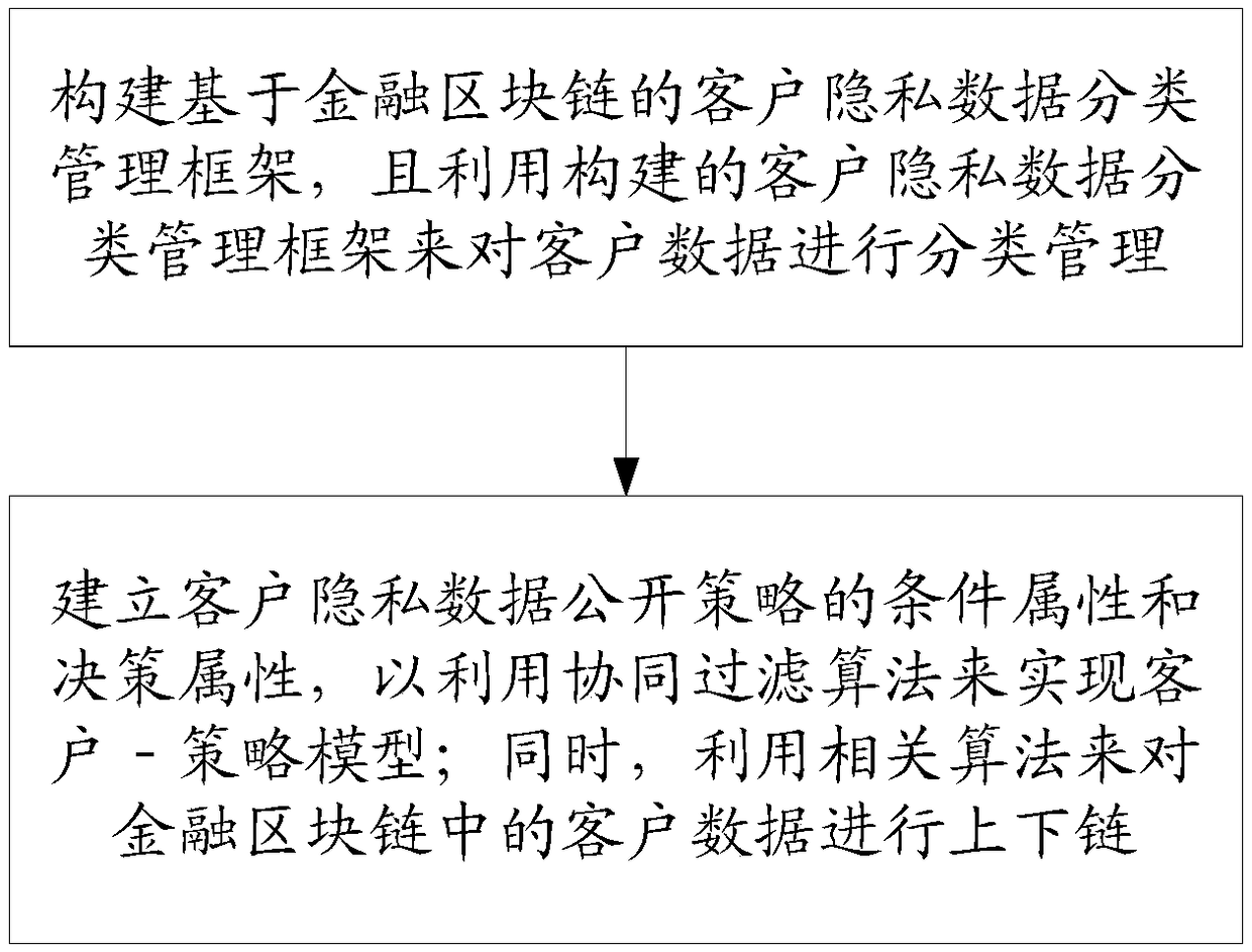 A customer privacy data management method based on a financial block chain