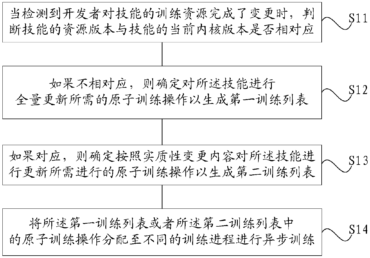 Skill training method and system