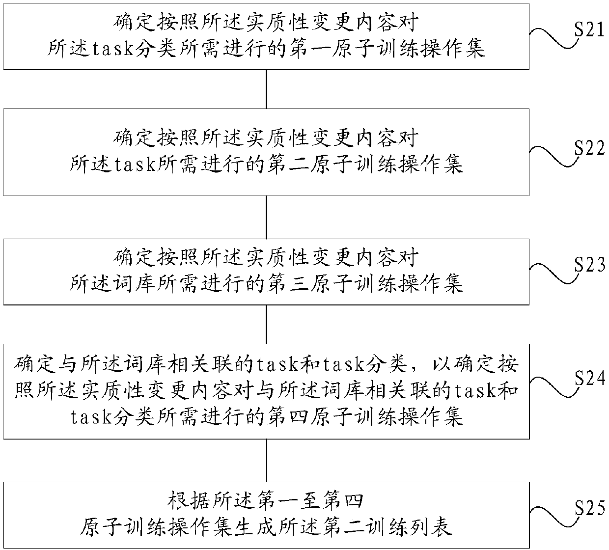 Skill training method and system