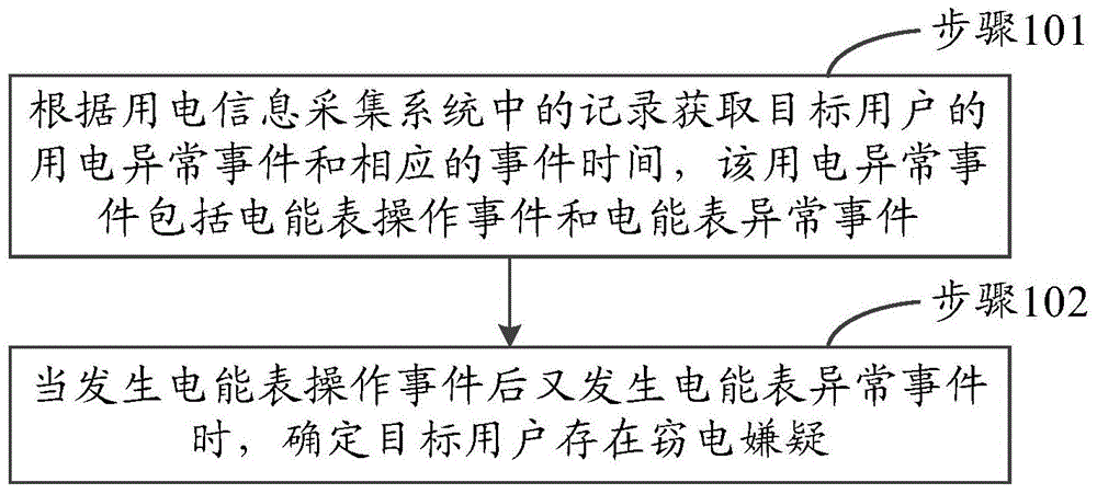 Power-stealing prevention analysis method and apparatus