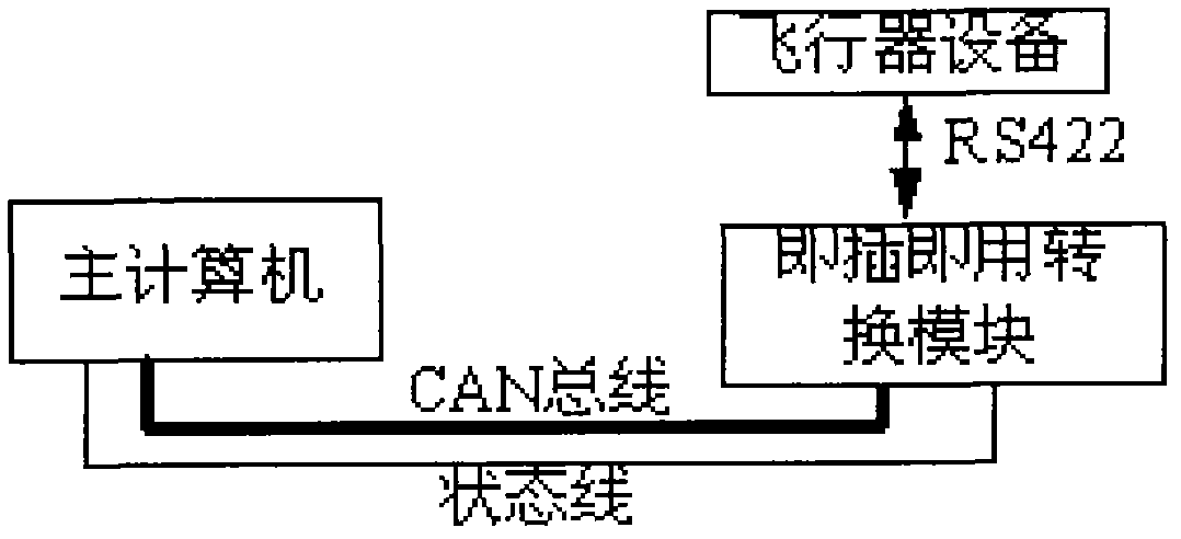 Plug-and-play system based on controller area network (CAN) bus and design method thereof