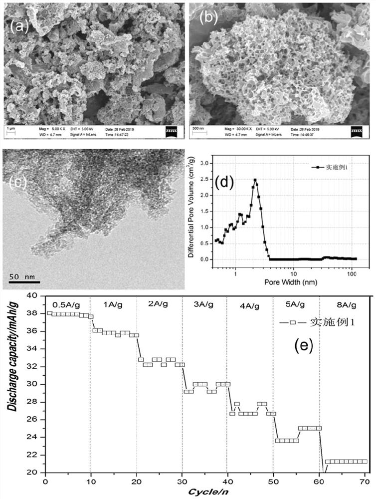 Porous carbon material and preparation method thereof and supercapacitor