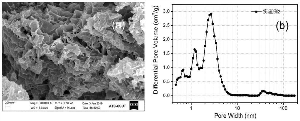 Porous carbon material and preparation method thereof and supercapacitor