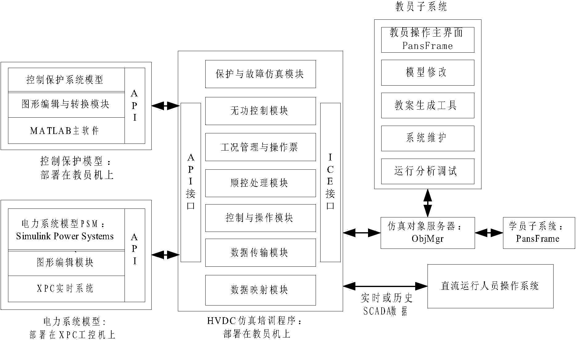 Ultrahigh-voltage direct-current transmission simulation training method and device