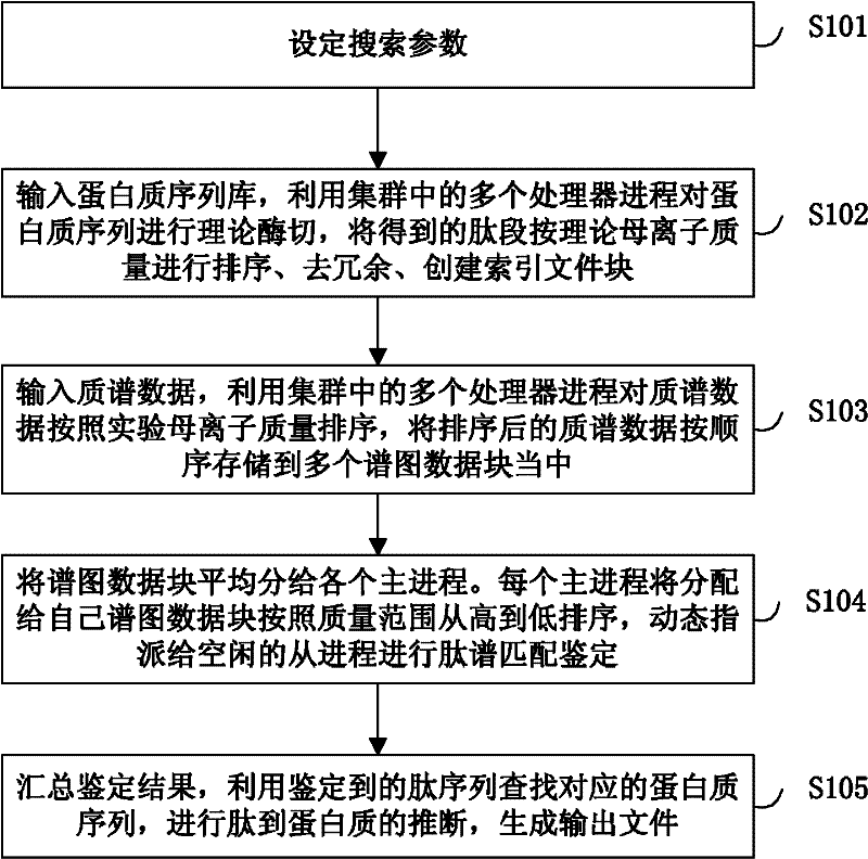 Large-scale distributed parallel acceleration method and system for protein identification