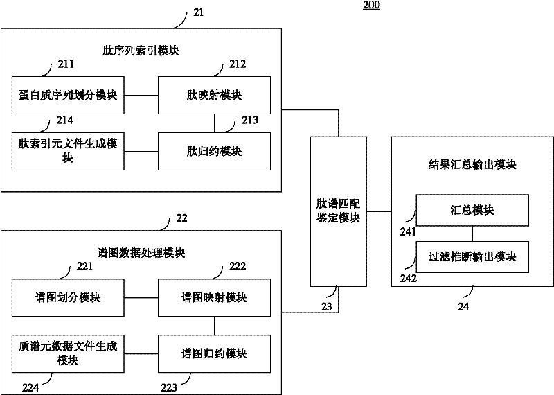 Large-scale distributed parallel acceleration method and system for protein identification