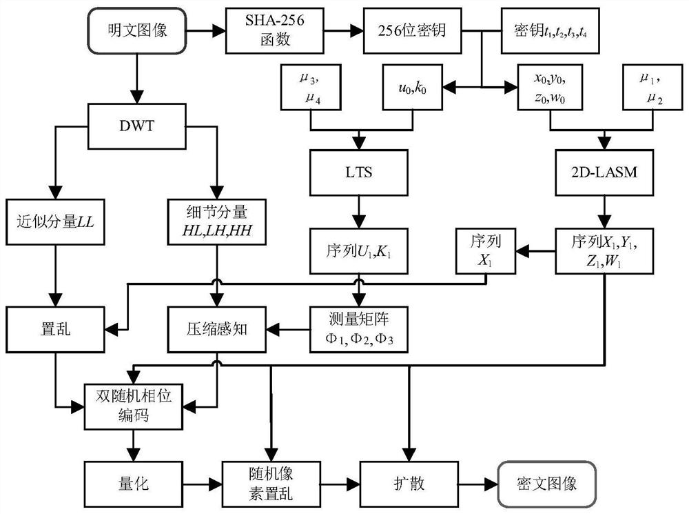 Image compression encryption method and cloud auxiliary decryption method based on compressed sensing and optical transformation