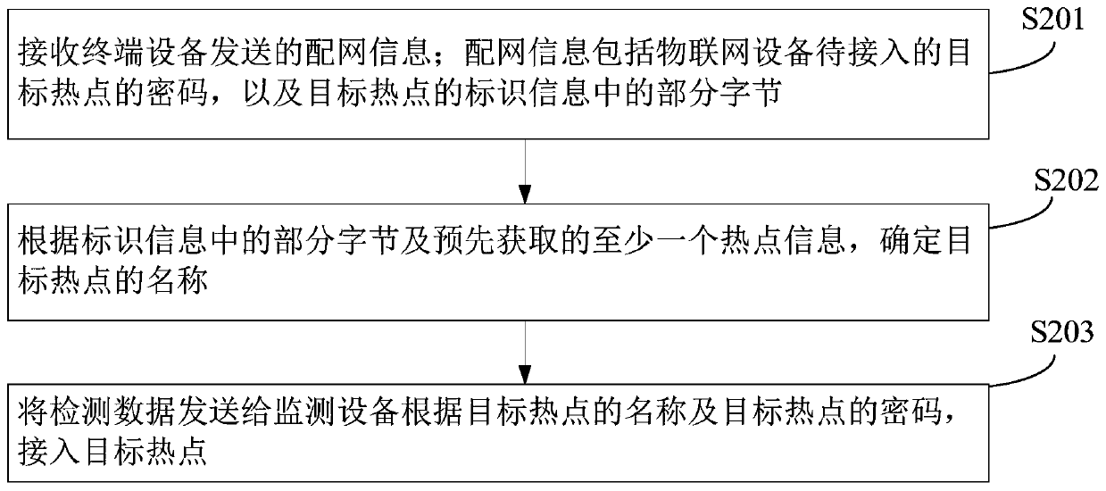 Network distribution method and device, Internet of Things equipment, terminal equipment and storage medium