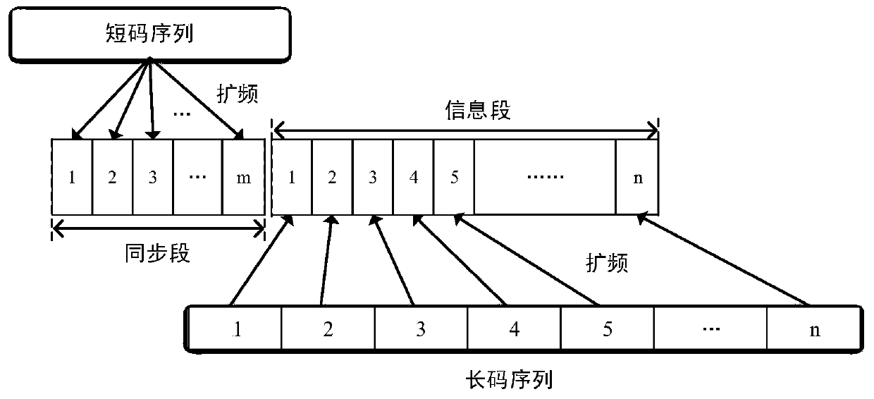 Hybrid spread spectrum communication method and device based on long and short codes