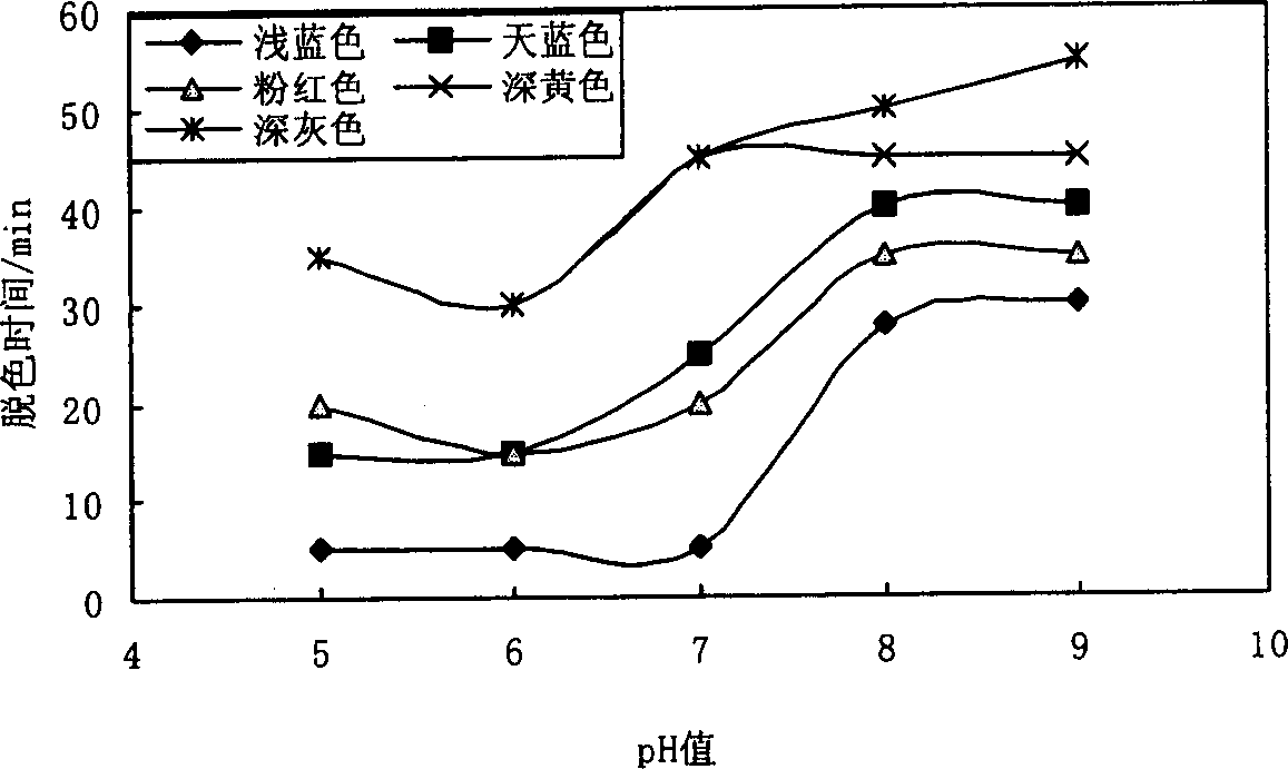 Ozone decolorization method for waste leftover cloth