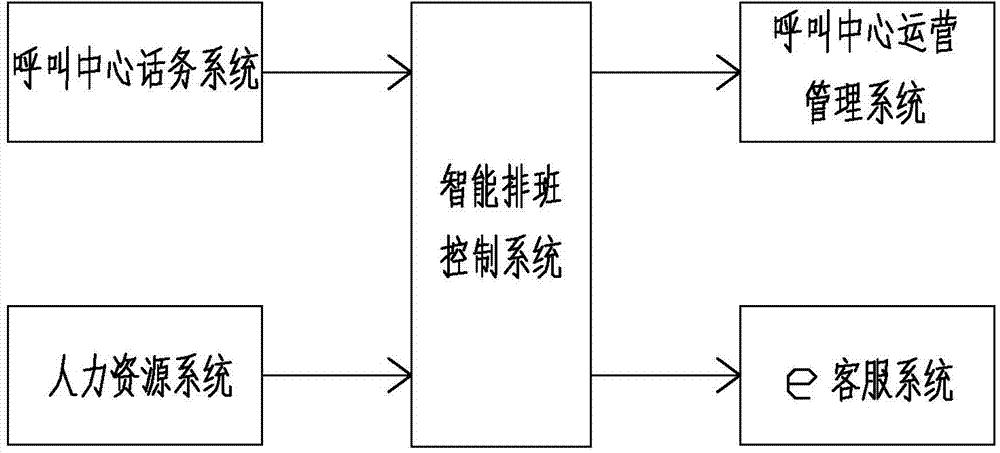 Intelligent calling center management system and intelligent scheduling control method