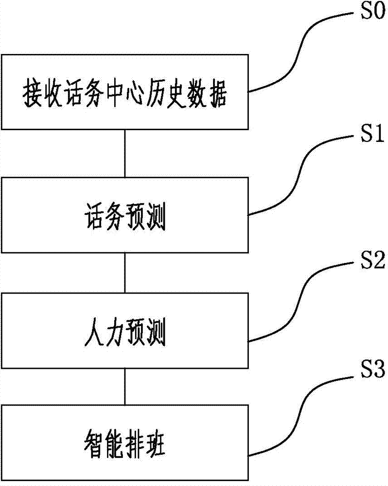 Intelligent calling center management system and intelligent scheduling control method