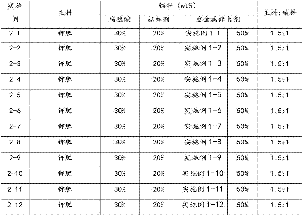 Environment-friendly heavy metal repairing agent, application thereof and slow-releasing heavy metal repairing fertilizer