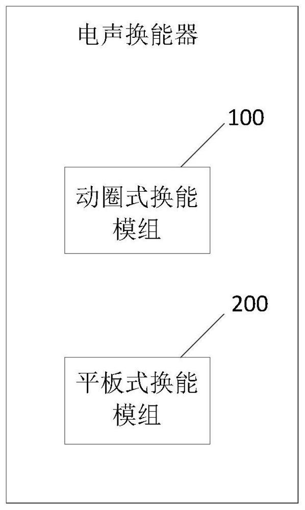 An electroacoustic transducer and a moving coil flat panel composite loudspeaker